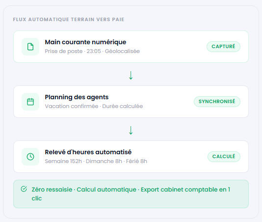 Calcul automatique des paies logiciel pour agence de sécurité privée - MC TRACKER