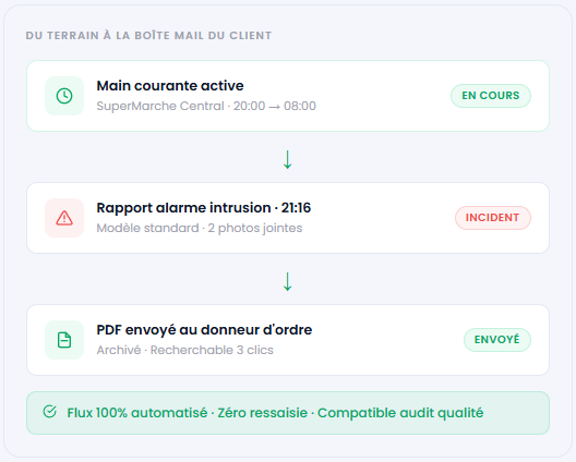 Rapport numérique pour agence de sécurité privée - MC TRACKER